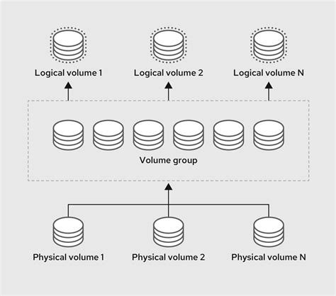 logical volume in redhat